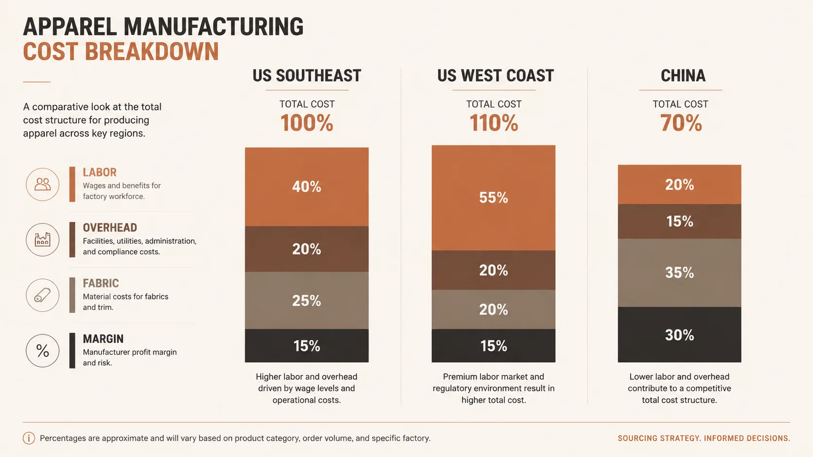 How to negotiate pricing and MOQs with US apparel manufacturers - 7 strategies overview
